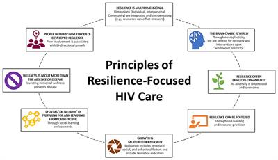 Resilience-Focused HIV Care to Promote Psychological Well-Being During COVID-19 and Other Catastrophes